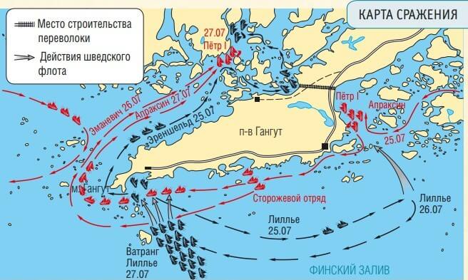   Битва при Гангуте. 